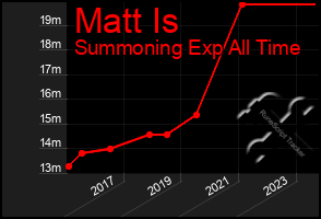 Total Graph of Matt Is