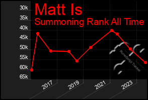 Total Graph of Matt Is