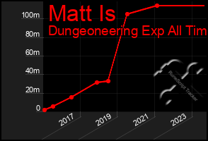 Total Graph of Matt Is