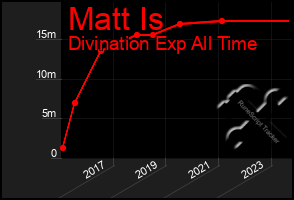 Total Graph of Matt Is