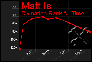 Total Graph of Matt Is