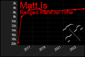 Total Graph of Matt Is