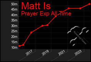 Total Graph of Matt Is