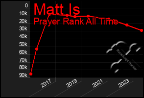 Total Graph of Matt Is