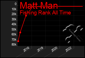 Total Graph of Matt Man