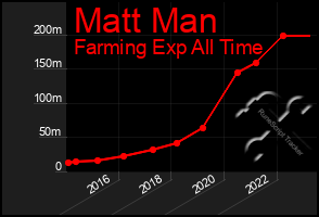 Total Graph of Matt Man