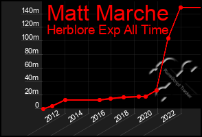 Total Graph of Matt Marche