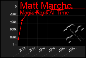 Total Graph of Matt Marche