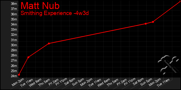 Last 31 Days Graph of Matt Nub