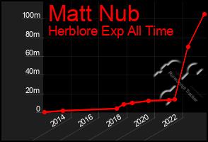 Total Graph of Matt Nub