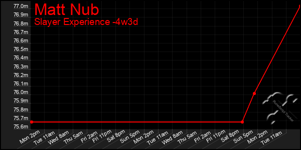 Last 31 Days Graph of Matt Nub