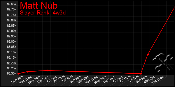 Last 31 Days Graph of Matt Nub