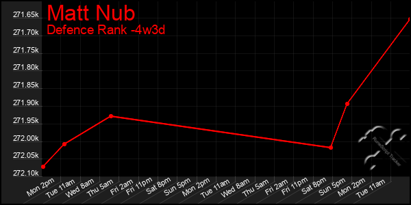 Last 31 Days Graph of Matt Nub