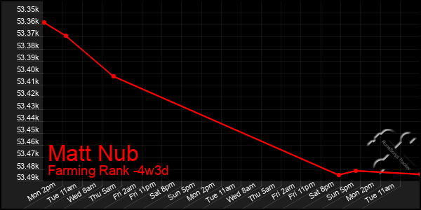 Last 31 Days Graph of Matt Nub