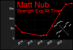 Total Graph of Matt Nub