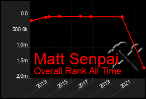 Total Graph of Matt Senpai