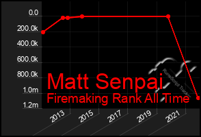 Total Graph of Matt Senpai