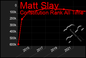 Total Graph of Matt Slay