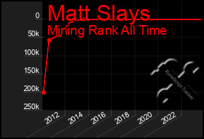 Total Graph of Matt Slays