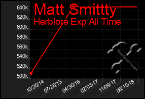 Total Graph of Matt Smittty