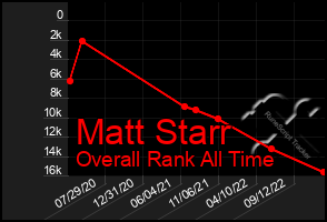Total Graph of Matt Starr