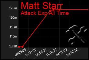 Total Graph of Matt Starr