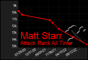 Total Graph of Matt Starr