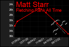 Total Graph of Matt Starr