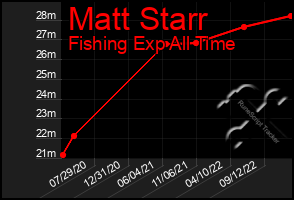 Total Graph of Matt Starr