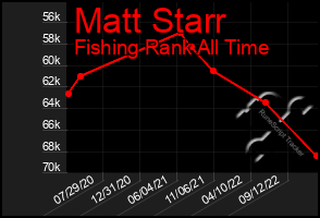 Total Graph of Matt Starr