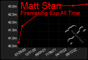 Total Graph of Matt Starr