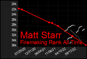 Total Graph of Matt Starr