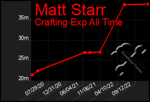Total Graph of Matt Starr