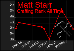 Total Graph of Matt Starr