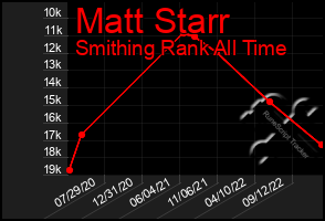 Total Graph of Matt Starr