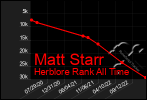 Total Graph of Matt Starr