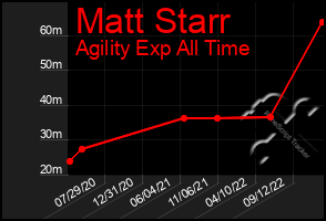Total Graph of Matt Starr