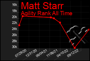 Total Graph of Matt Starr