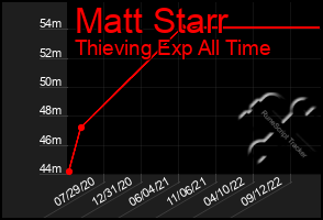 Total Graph of Matt Starr