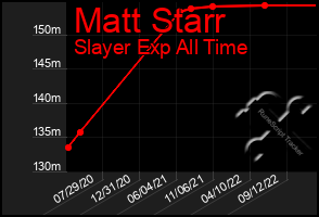 Total Graph of Matt Starr
