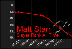 Total Graph of Matt Starr