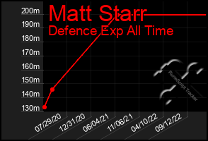 Total Graph of Matt Starr