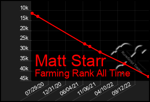 Total Graph of Matt Starr