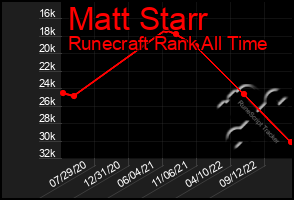 Total Graph of Matt Starr