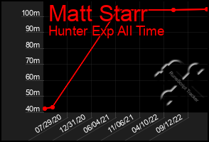 Total Graph of Matt Starr