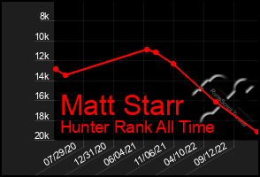 Total Graph of Matt Starr