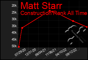 Total Graph of Matt Starr