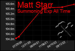 Total Graph of Matt Starr