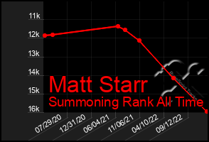 Total Graph of Matt Starr