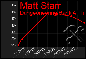 Total Graph of Matt Starr